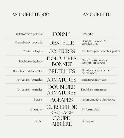 Soutien gorge avec armatures Amourette Blanc